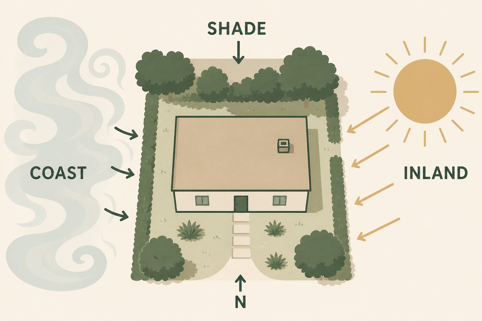 Illustration of a yard map with coast, inland sun, and shade