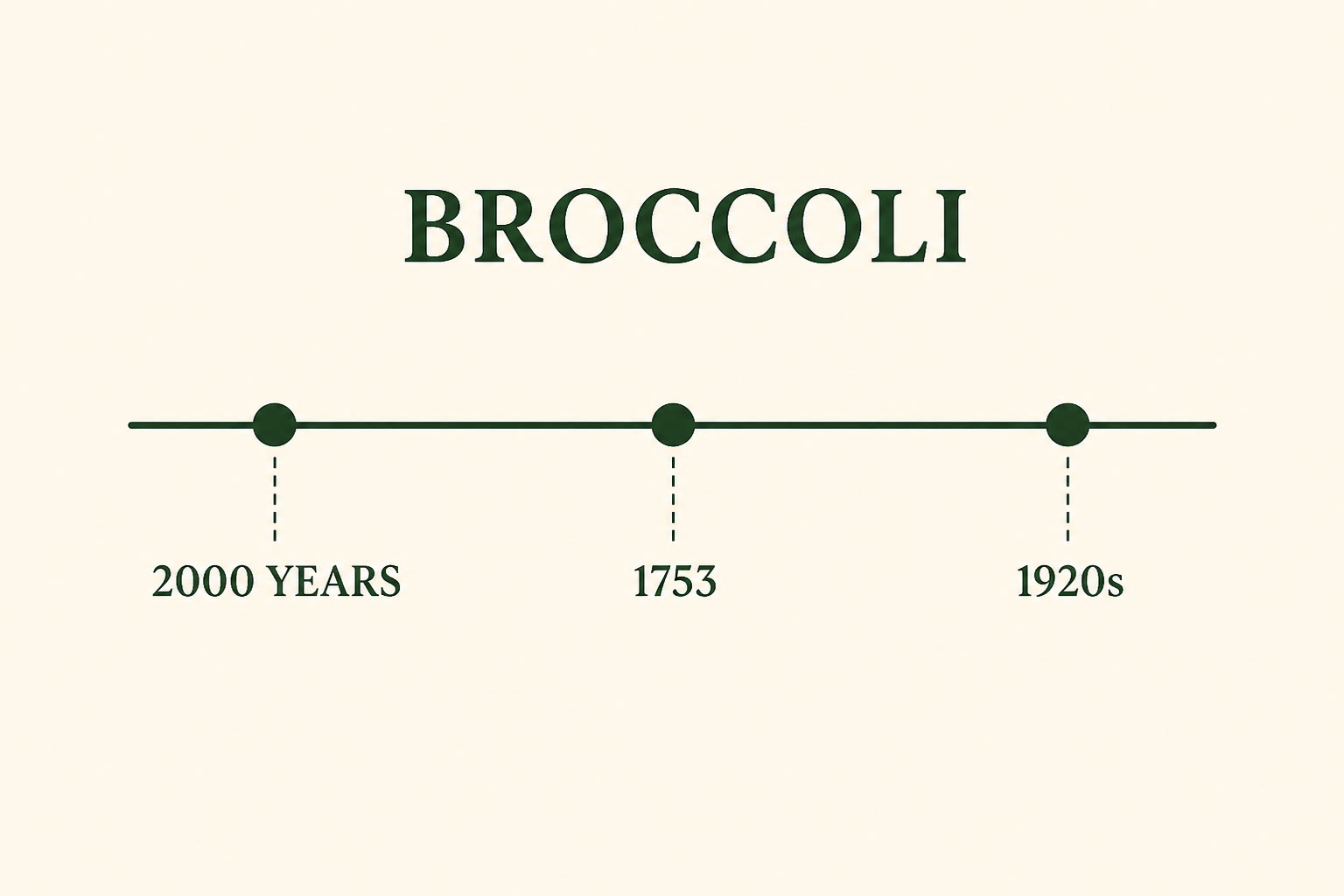 Illustration of broccoli timeline eras only (2000 years / 1753 / 1920s)