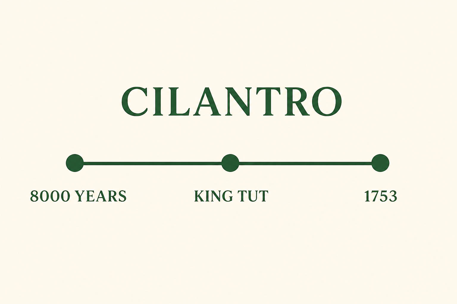 Illustration of cilantro timeline eras only (8000 years, King Tut, 1753)