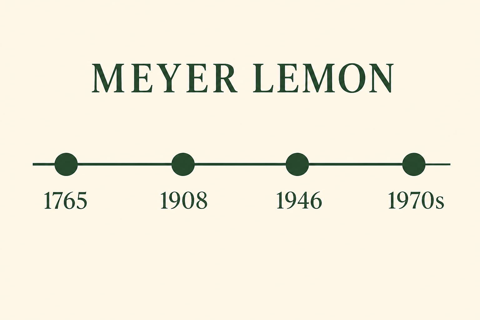 Illustration of Meyer lemon timeline eras only