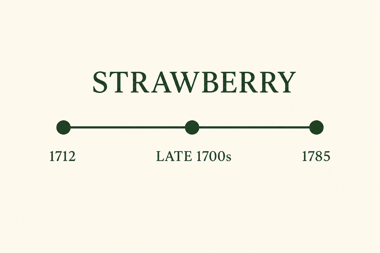 Illustration of strawberry timeline eras only (1712, late 1700s, 1785)