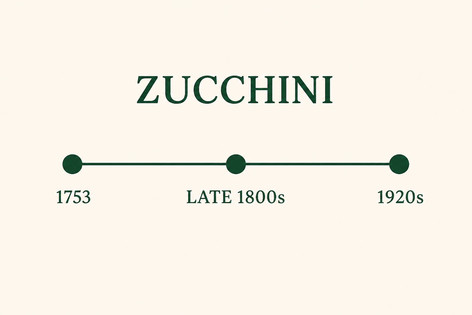 Illustration of zucchini timeline eras only (1753, late 1800s, 1920s)